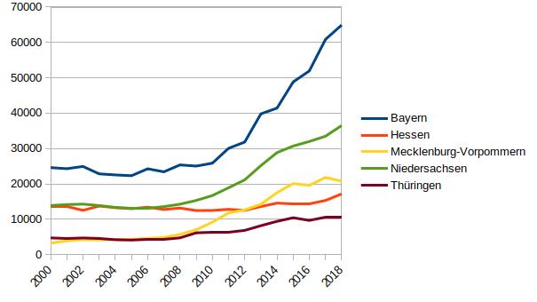 Bodenpreise Grafik 2018